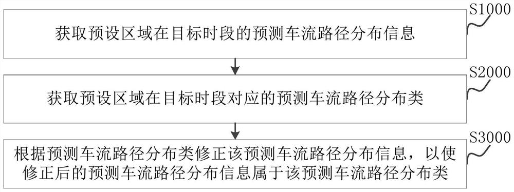 Traffic flow path distribution information processing method and device and electronic equipment