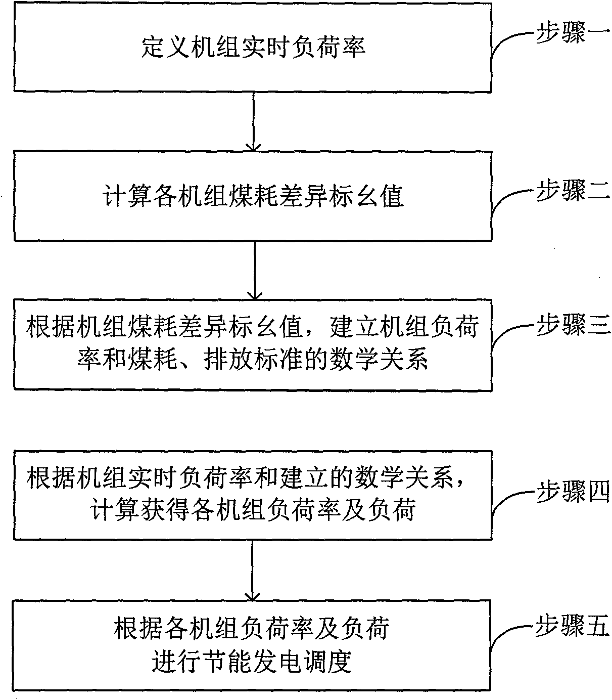 Energy-saving power generation dispatching method