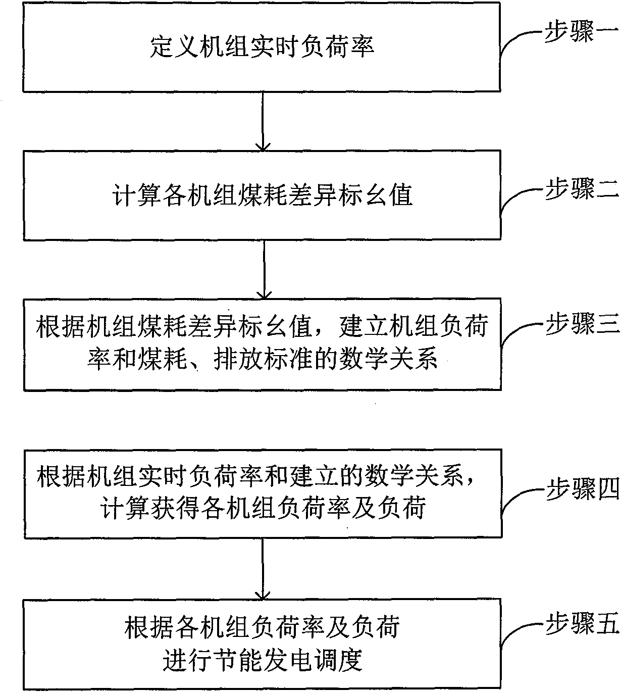 Energy-saving power generation dispatching method