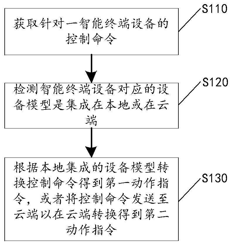 Control method of intelligent terminal equipment, linkage method, auxiliary method and device thereof