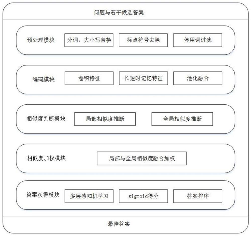 Answer selection-oriented multi-angle attention feature matching method and system