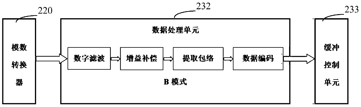 USB3.0 (universal serial bus 3.0) based ultrasonic data treatment and transmission device and method, and ultrasonic diagnosis system