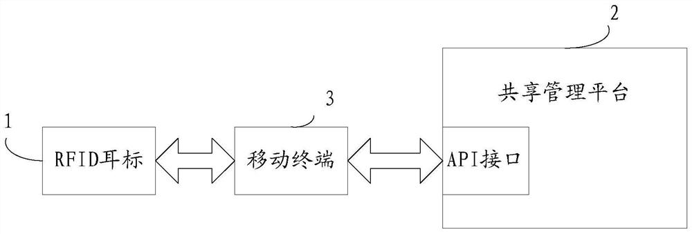 Animal insurance management system based on RFID