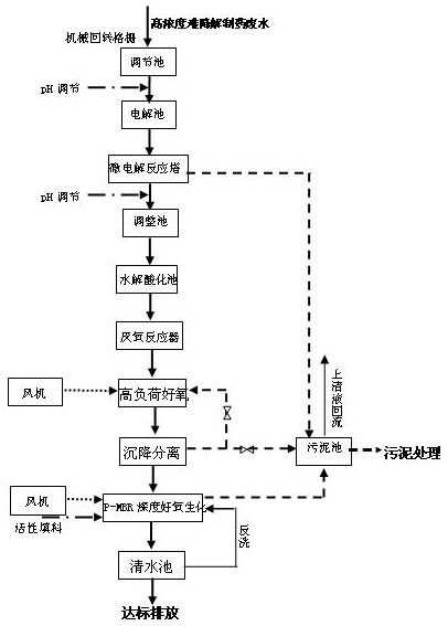 A treatment method and system for high-concentration refractory pharmaceutical wastewater