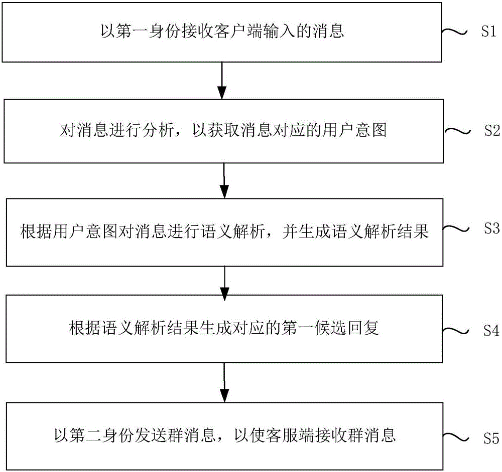 Customer service method and device