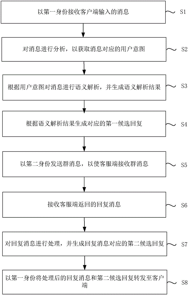 Customer service method and device