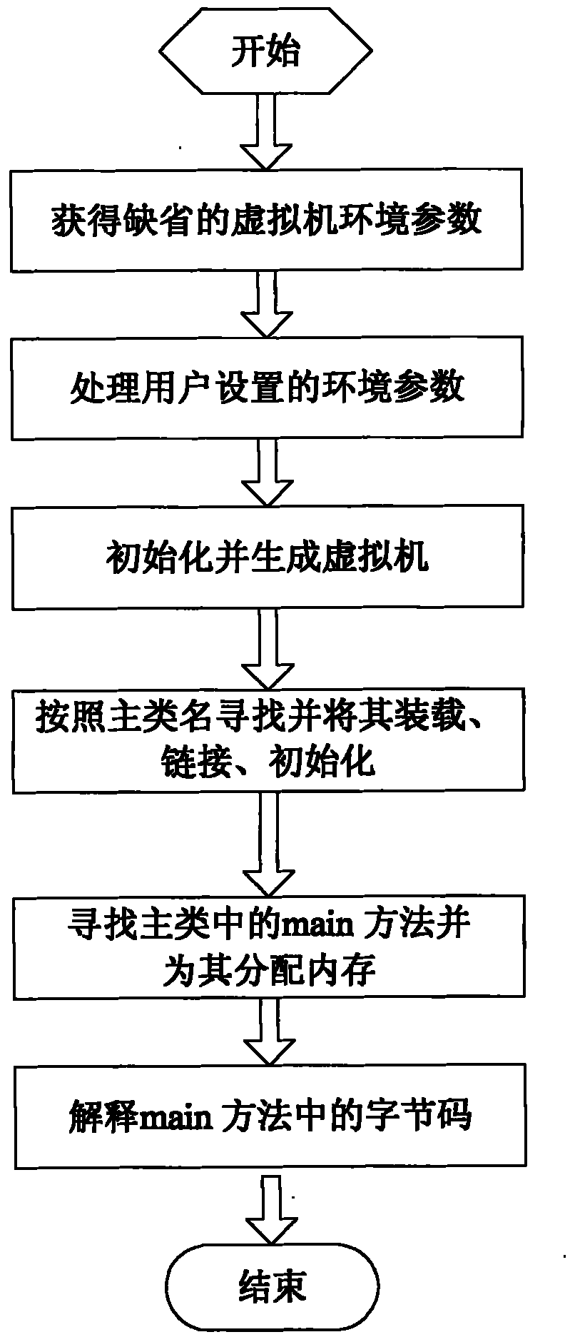 Virtual machine system and implementing method thereof