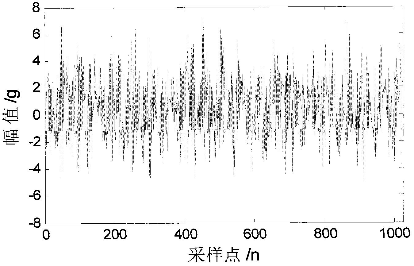 Vibration signal processing method based on HHT (Hilbert-Huang Transformation) and related analyses