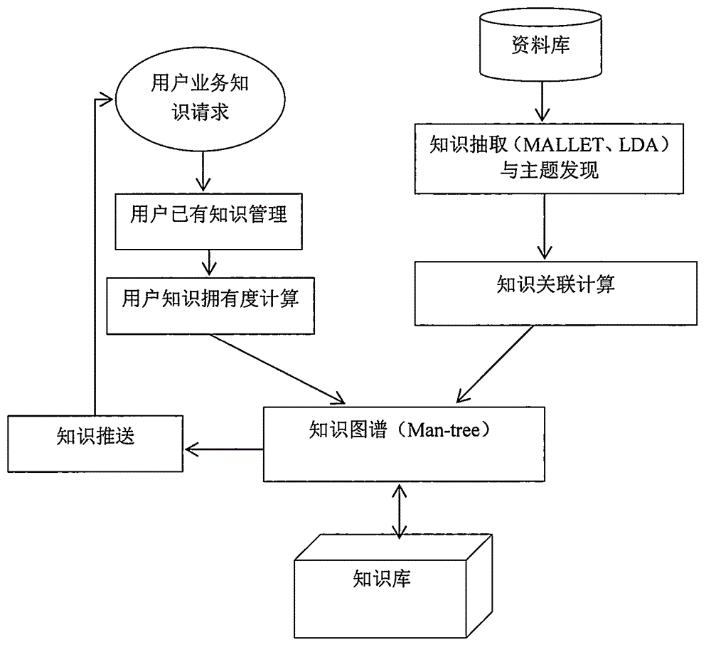 Manufacturing design knowledge individualized pushing method based on knowledge graph (Man-tree)