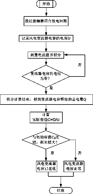 Wind power converter capacitor service life test device and test method thereof