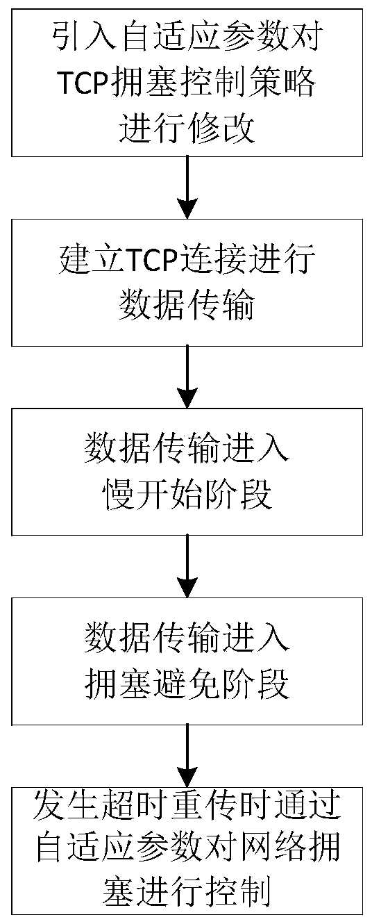 A TCP Congestion Control Algorithm Based on Adaptive Parameters