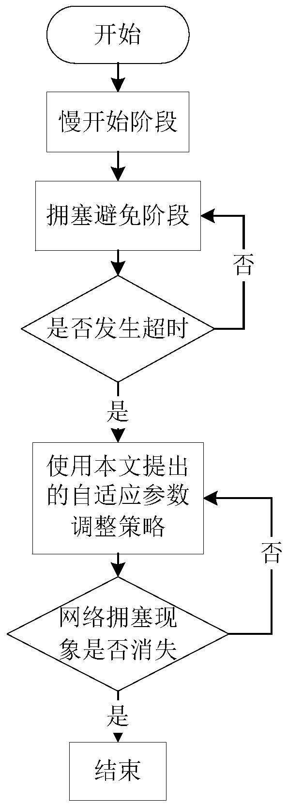 A TCP Congestion Control Algorithm Based on Adaptive Parameters