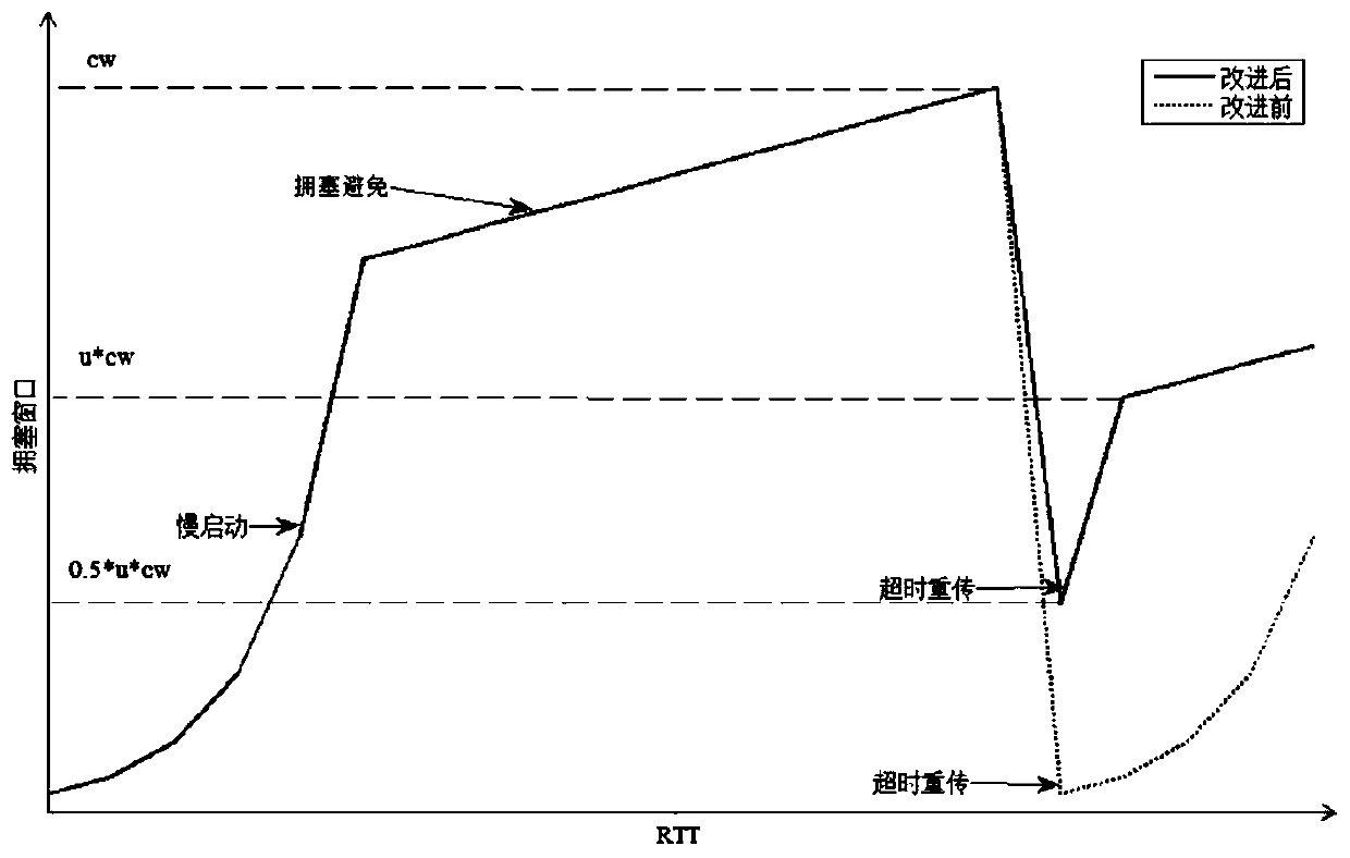 A TCP Congestion Control Algorithm Based on Adaptive Parameters