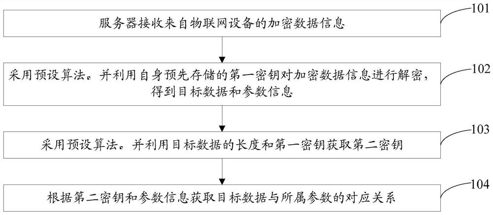 A data processing method and device