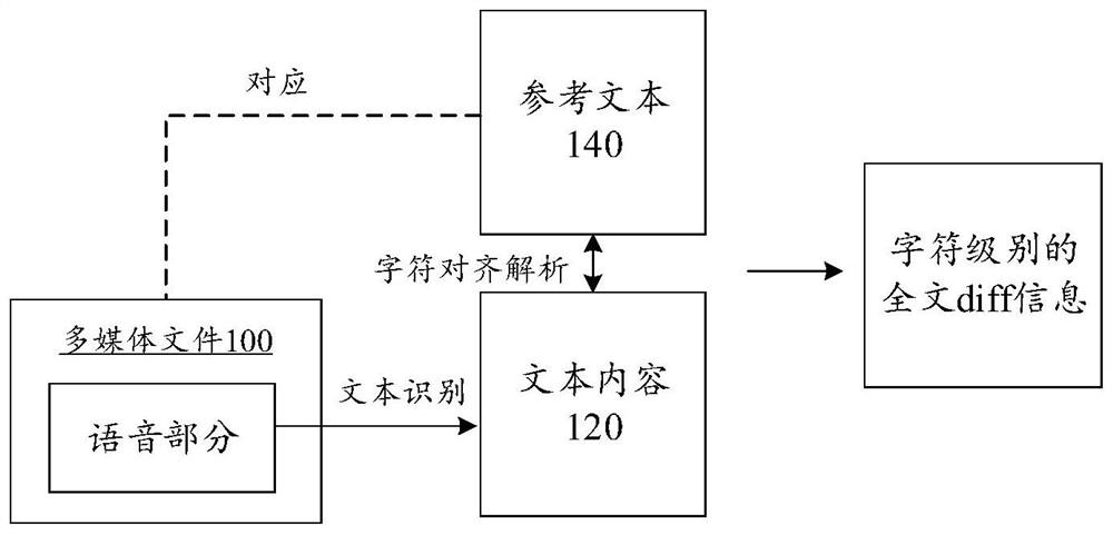 Multimedia text recognition evaluation method, device and equipment and readable storage medium