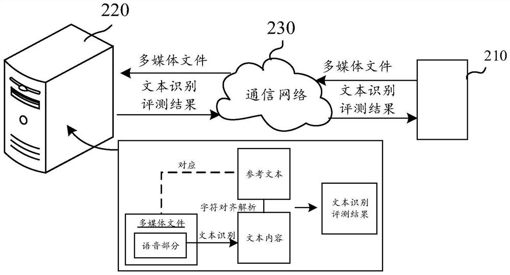 Multimedia text recognition evaluation method, device and equipment and readable storage medium