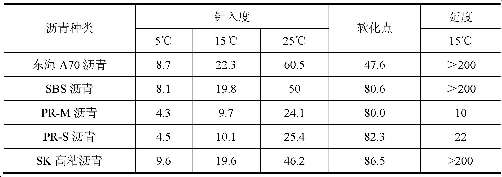 Test method for testing fatigue performance of asphalt binder