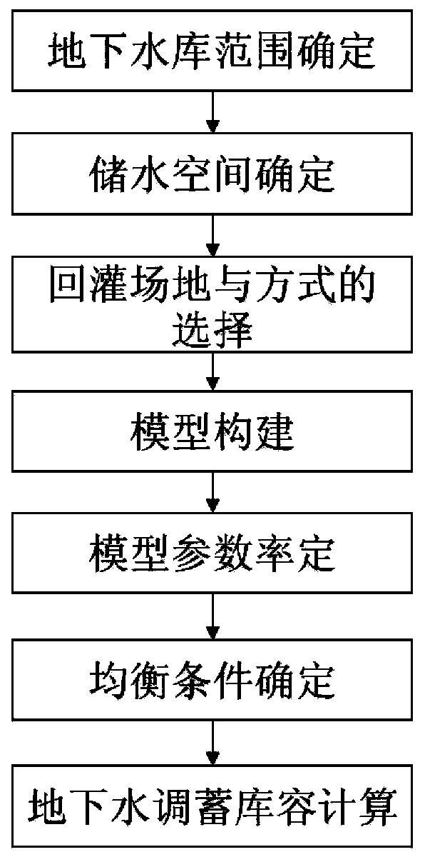 A Calculation Method for Regulation and Storage Capacity of Underground Reservoir