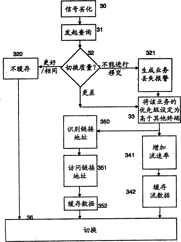 Handover of wireless connections