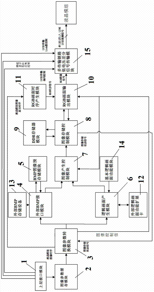 Graphics signal generation device and method based on fpga