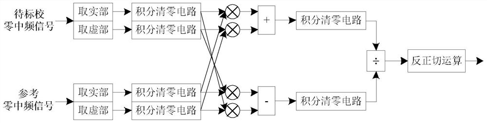 Multi Channel Amplitude Phase Calibration Method Eureka Patsnap