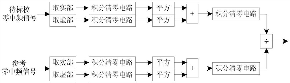 Multi-Channel Amplitude/Phase Calibration Method