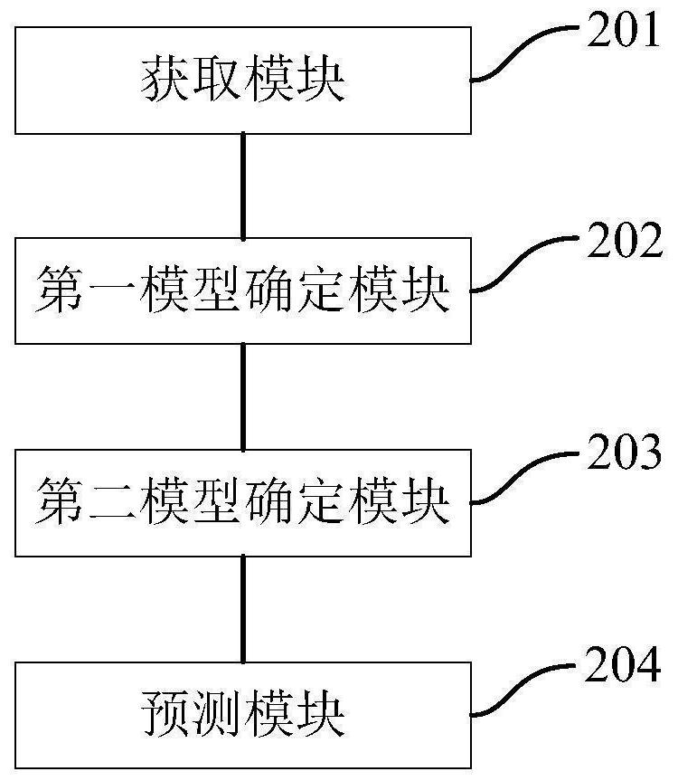 Equipment fault prediction method and device, readable storage medium and electronic equipment