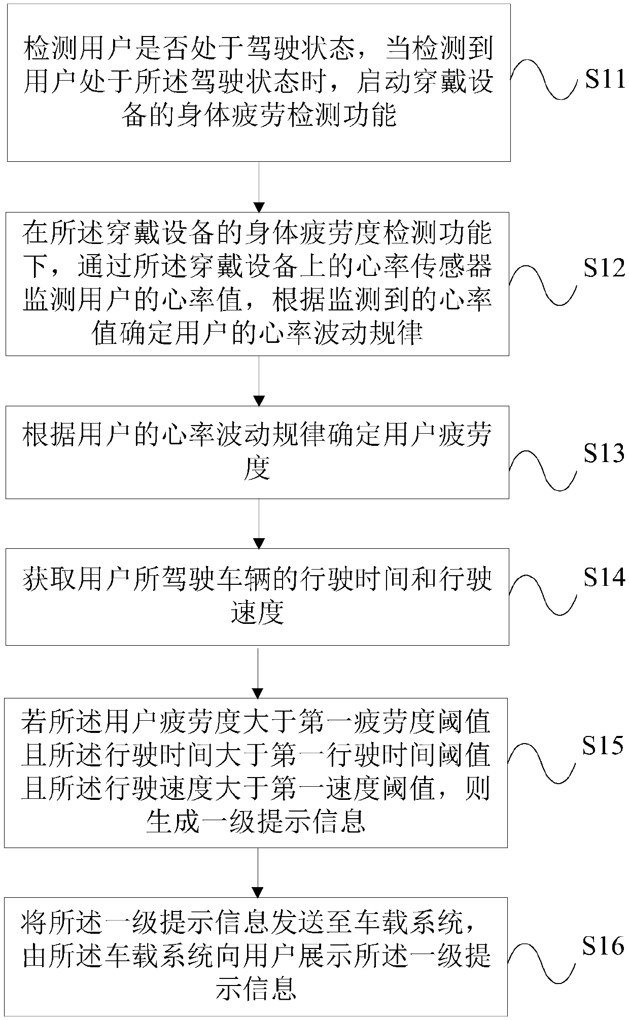 Fatigue driving reminding method and device