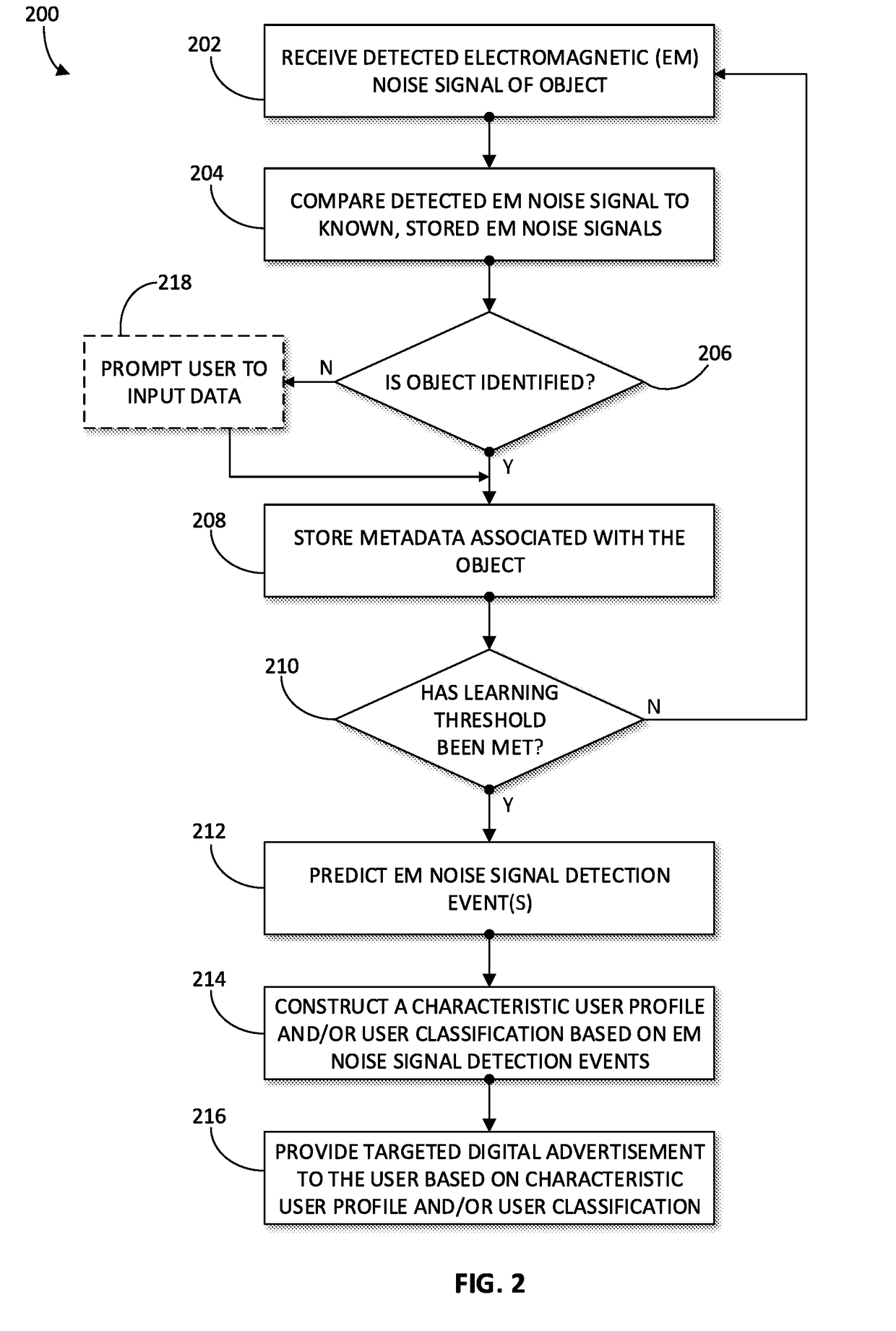System and method for using electromagnetic noise signal-based predictive analytics for digital advertising