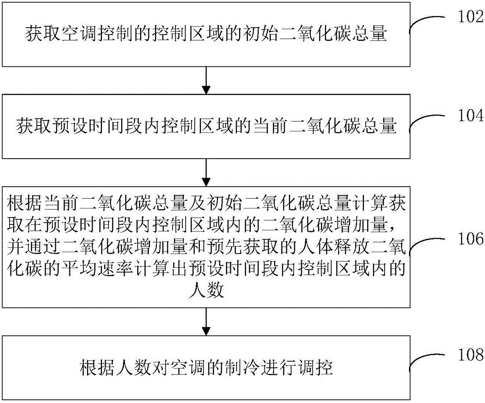 Regulation method and device of air conditioning refrigeration