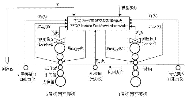 Control method for strip shape in rolling of cold-rolling strip steel by two-stand temper mill