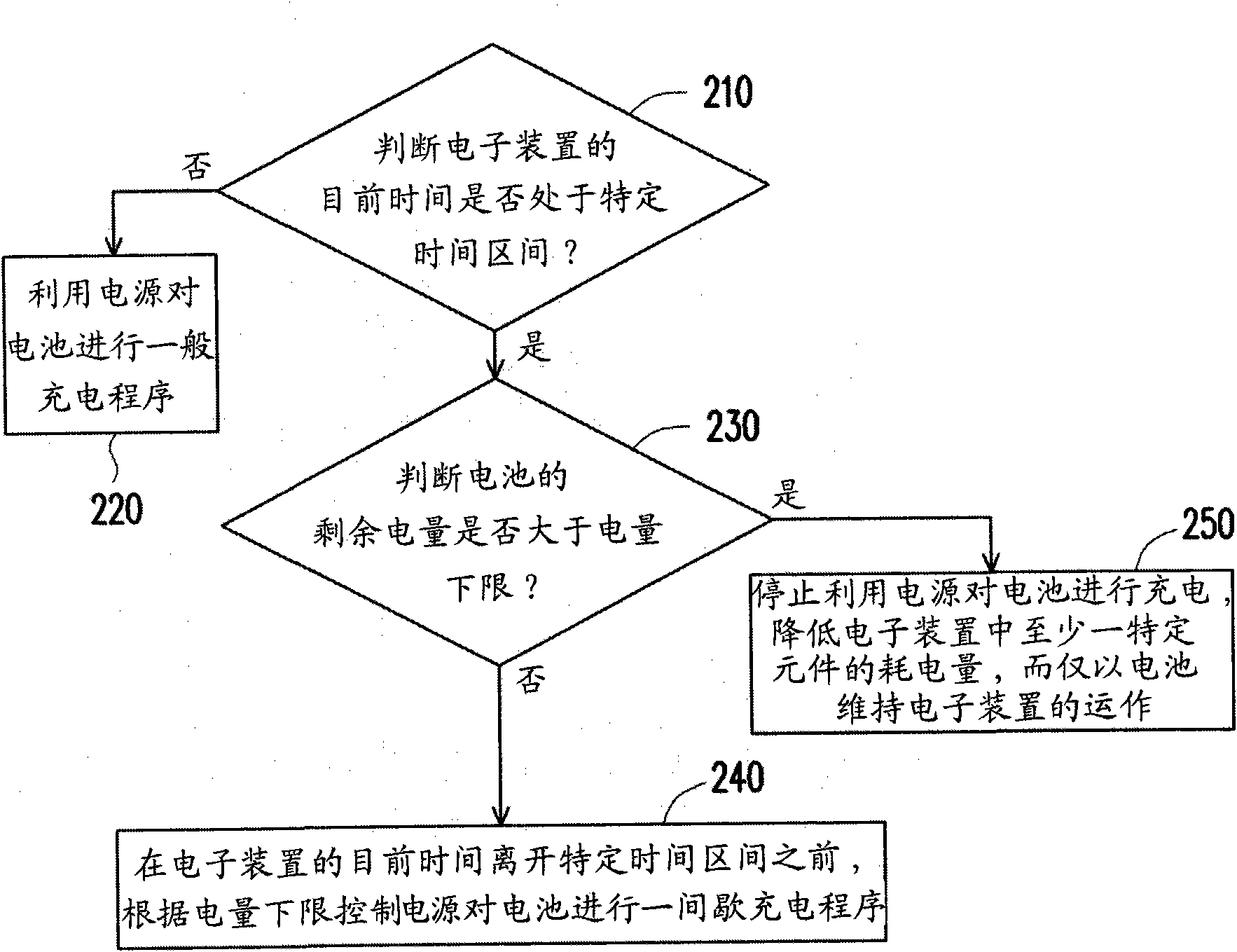 Electronic apparatus and charging method thereof