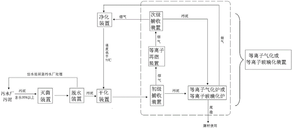 A sludge treatment process and system