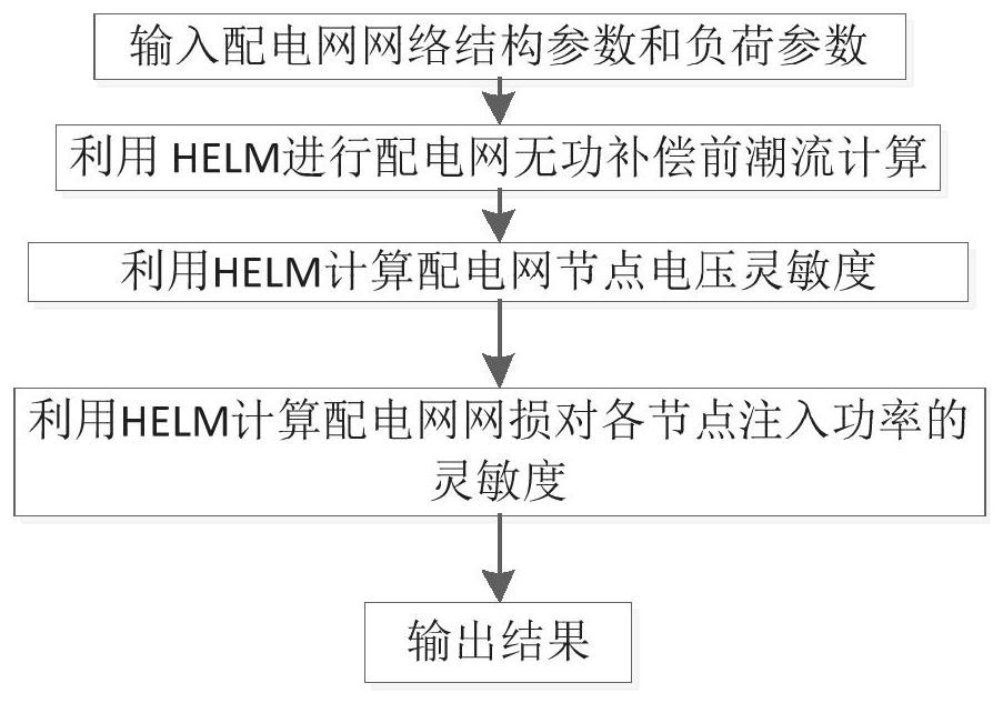 Calculation method of distribution network loss sensitivity based on helm