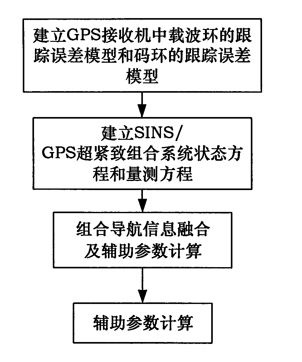 SINS/GPS super-compact integrated navigation system and implementing method thereof