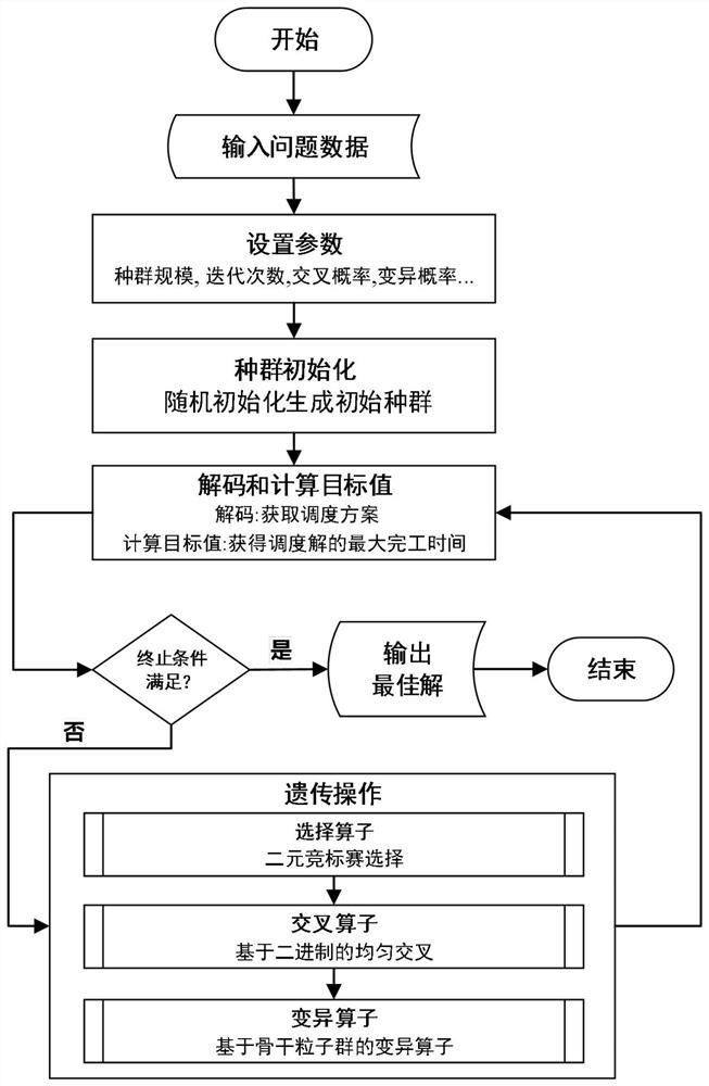 Flexible job shop scheduling method based on genetic-backbone particle swarm hybrid algorithm