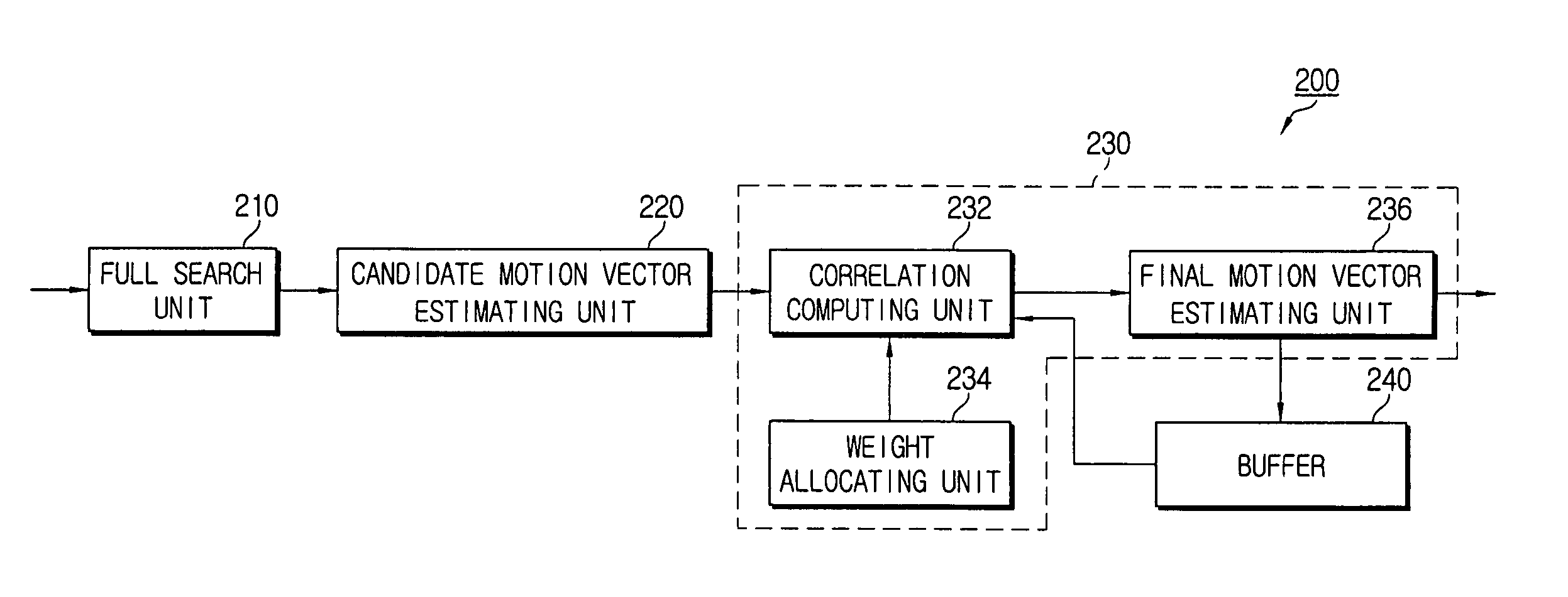 Apparatus for estimating motion considering correlation between blocks and method thereof