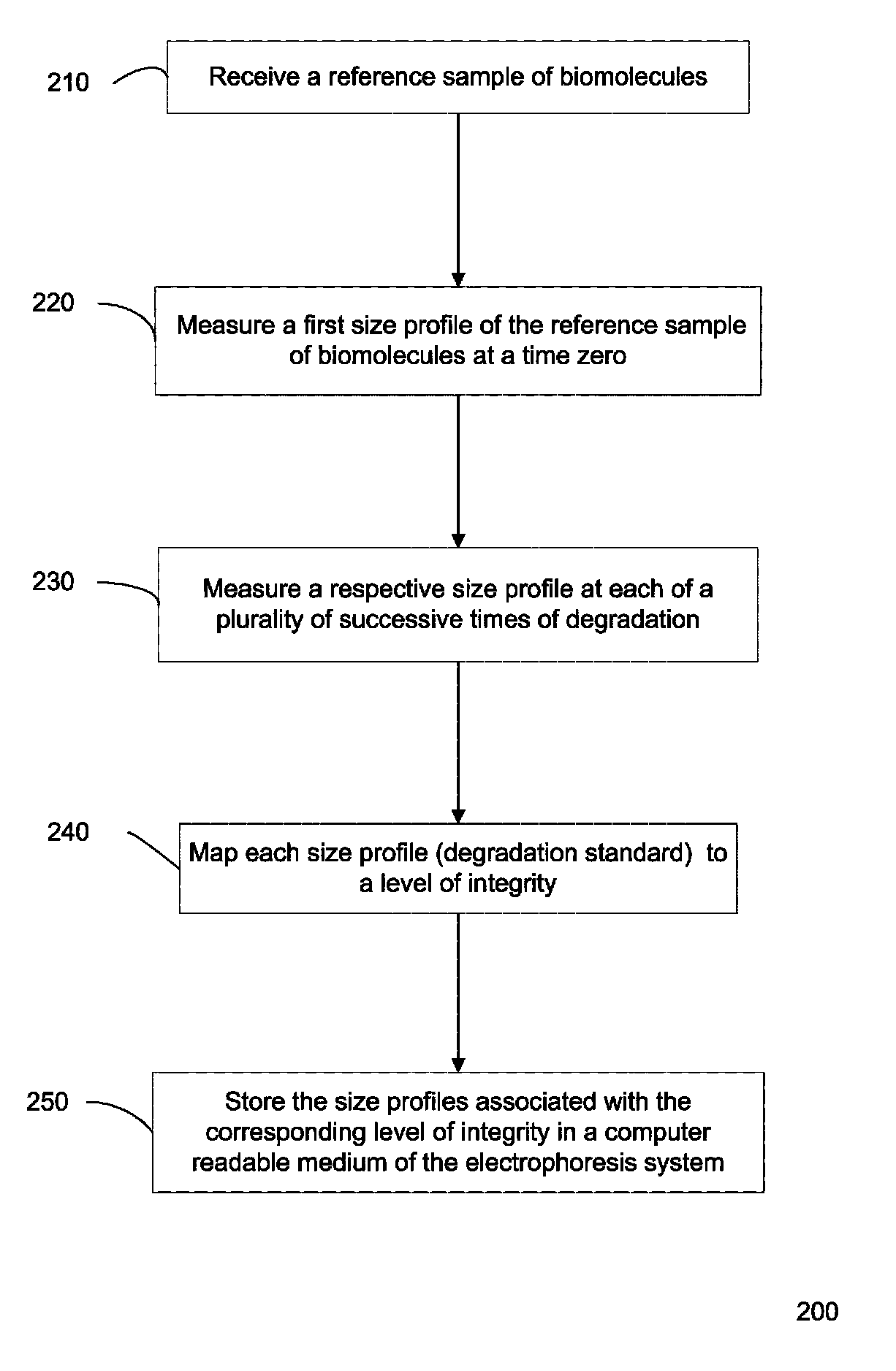 Determination of the integrity of RNA