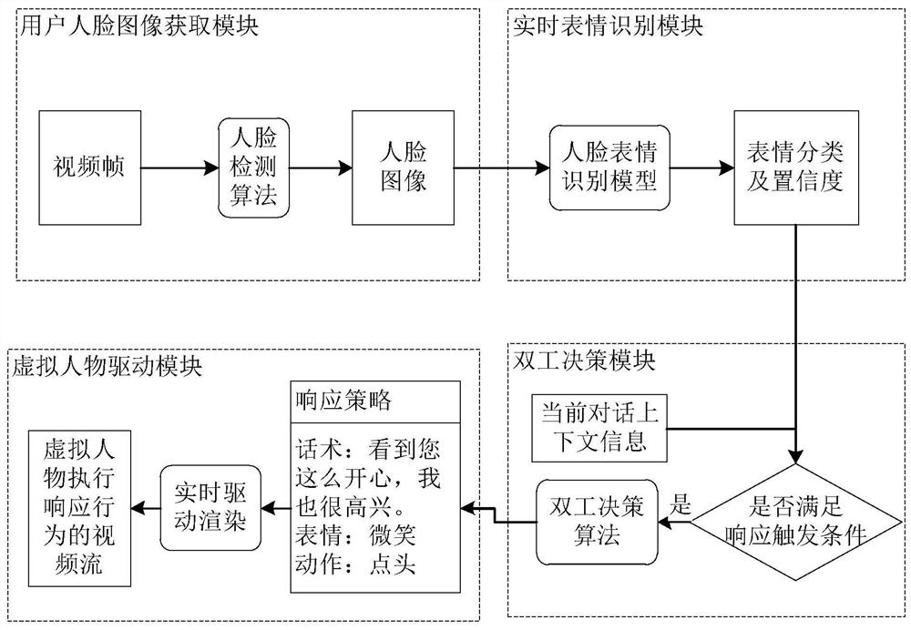 Virtual character driving method, device and equipment based on expression recognition