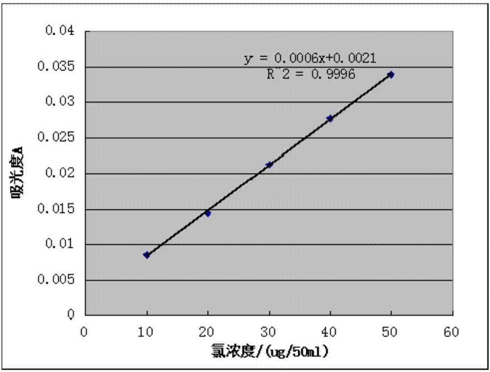 Method for determining chlorine ions in vanadium electrolyte