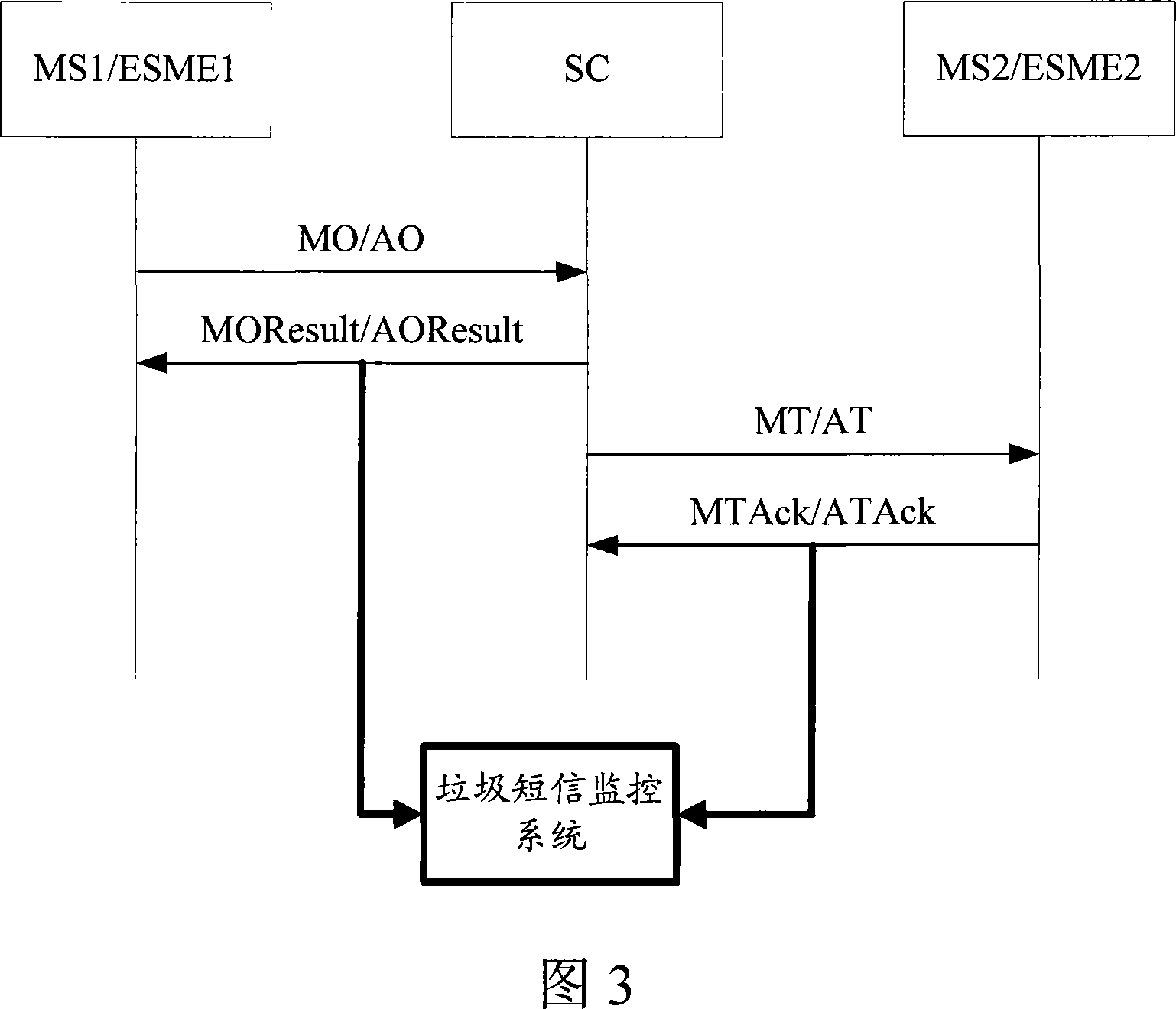 Method and system for monitoring suspicious user of rubbish SMS