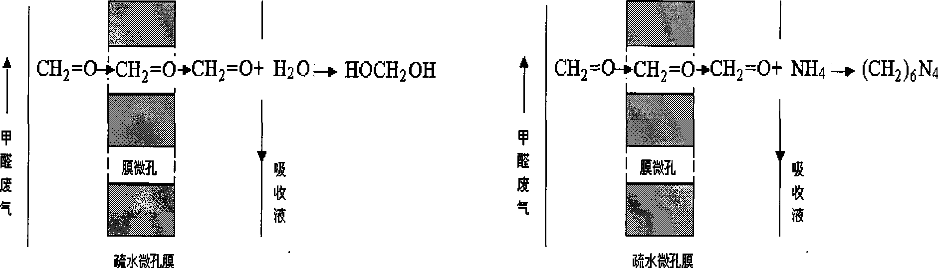 Formaldehyde exhaust-gas efficient film absorption technique