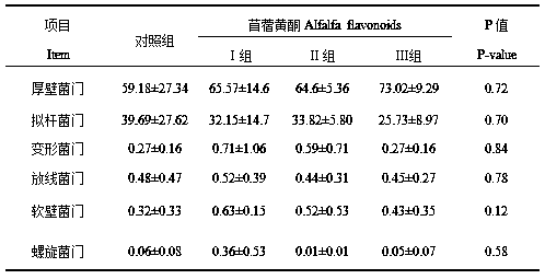 Method for predicting influences of alfalfa flavonoid on weaned pig colon microflora and application of alfalfa flavonoid