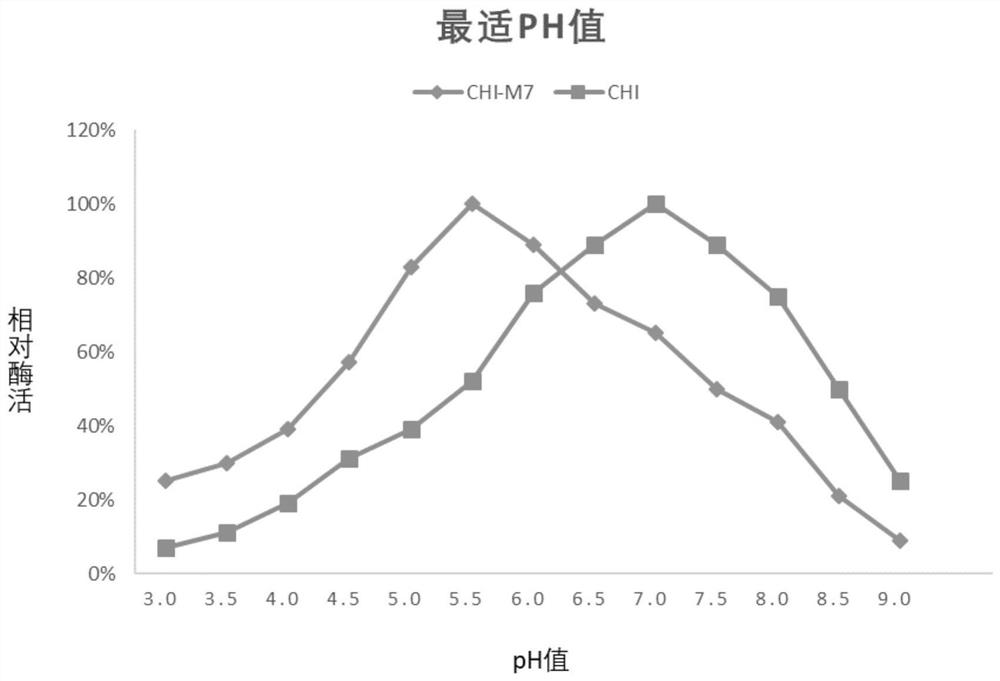 An acid-resistant mutant of low temperature-resistant chitinase and its application