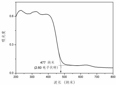 A kind of inorganic infrared nonlinear optical crystal material and preparation method thereof