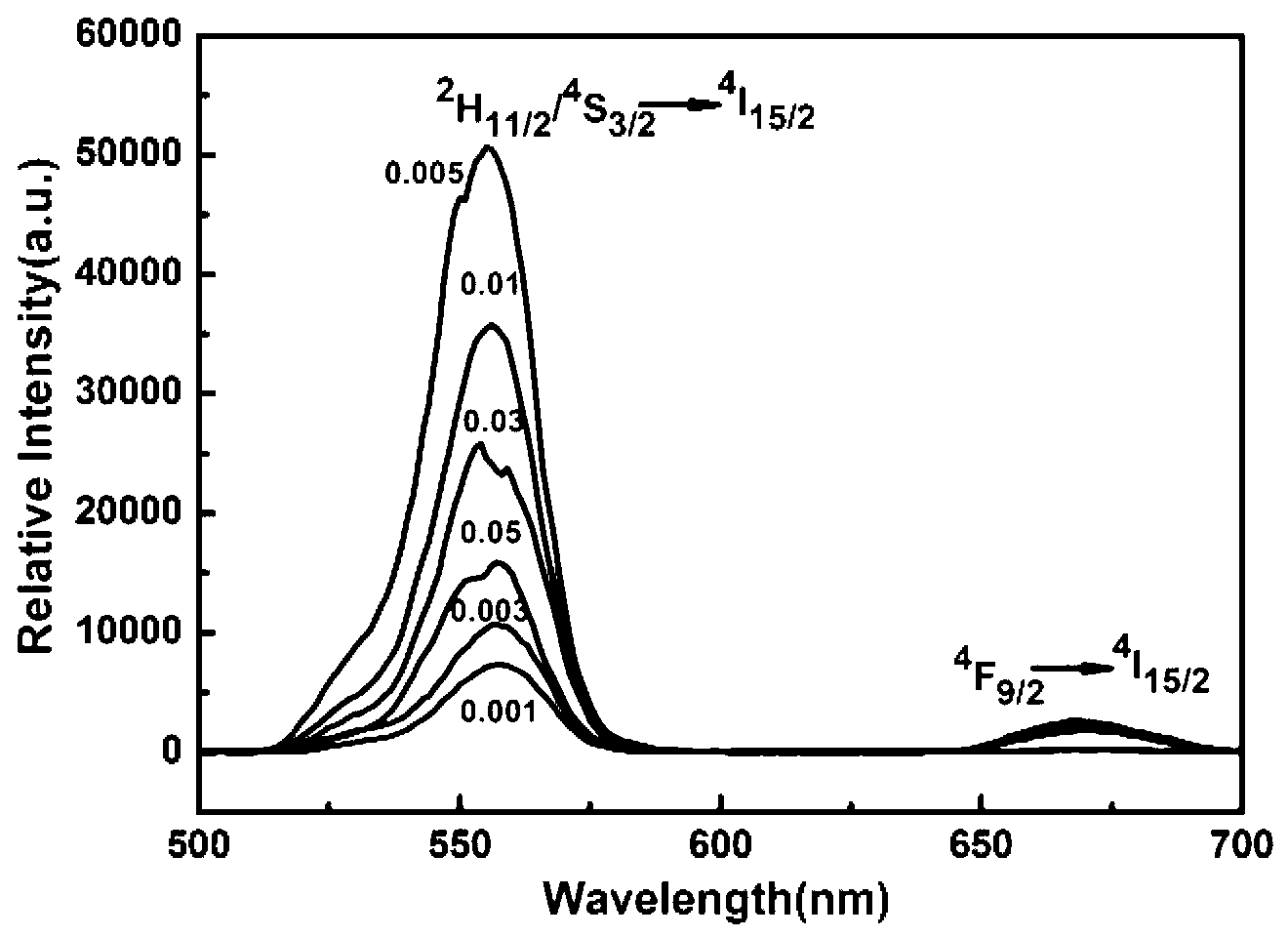 Potassium-sodium niobate based oxide up-conversion luminescent material and preparation method thereof