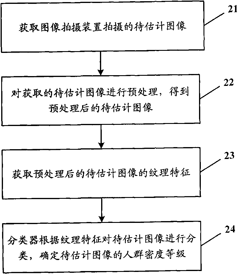 Crowd density estimation method, device and monitoring system