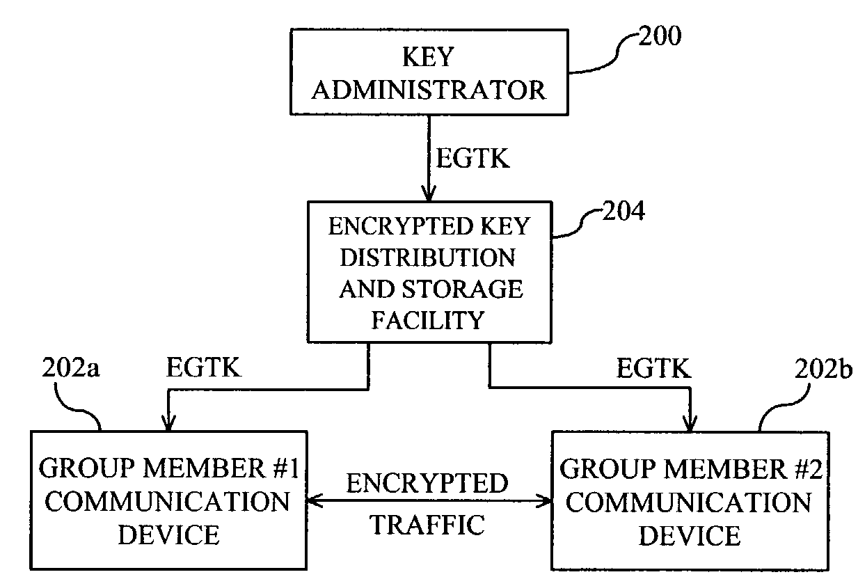 Secure encryption key distribution