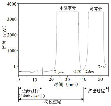 Countercurrent chromatography continuous sampling separation method based on elution-extrusion mode