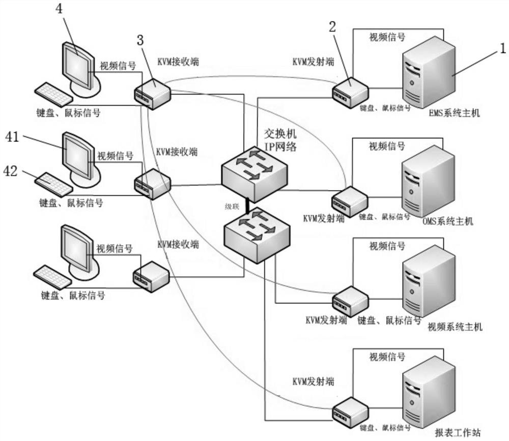 Dispatch monitoring platform kvm switch system